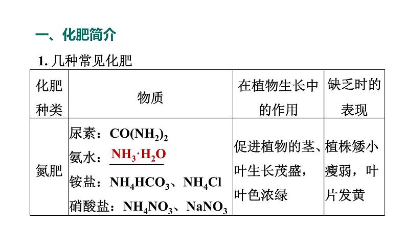 人教版九年级化学下册复习11-2化学肥料课件02