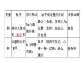 人教版九年级化学下册复习12-2化学元素与人体健康课件