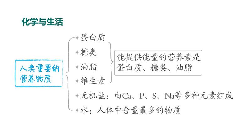 人教版九年级化学下册复习第十二单元单元大归纳课件第2页