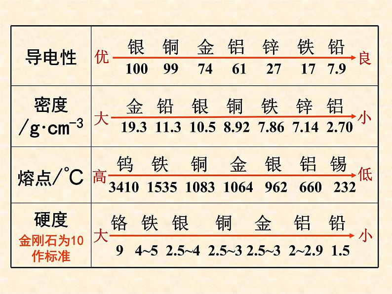 9.1.1 常见的金属材料Ⅰ课件PPT07