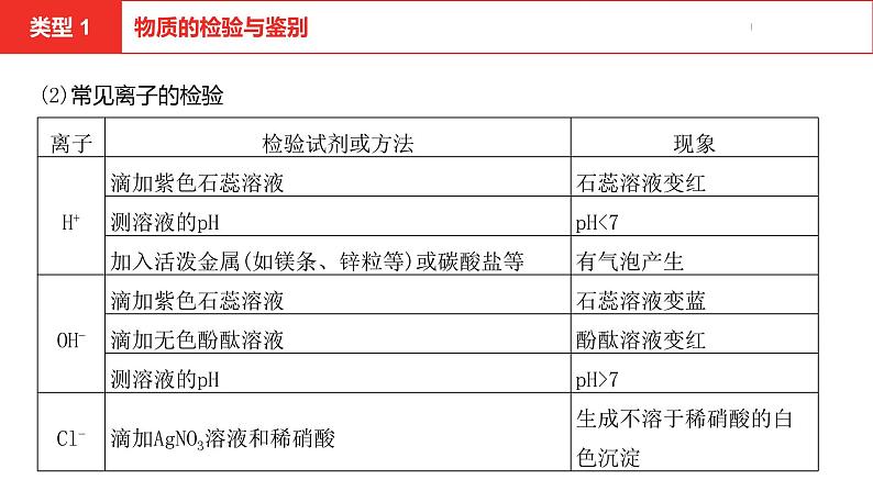 中考总复习化学（安徽地区）专题二物质的检验、鉴别与除杂课件第5页