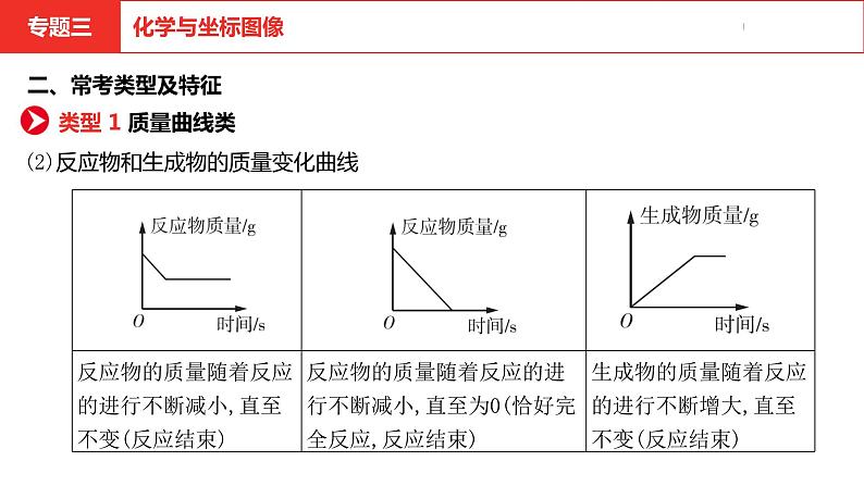 中考总复习化学（安徽地区）专题三化学与坐标图像课件第5页