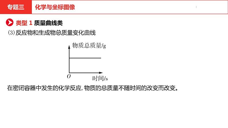 中考总复习化学（安徽地区）专题三化学与坐标图像课件第7页