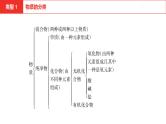 中考总复习化学（安徽地区）专题一分类法的应用课件