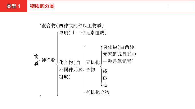 中考总复习化学（安徽地区）专题一分类法的应用课件03