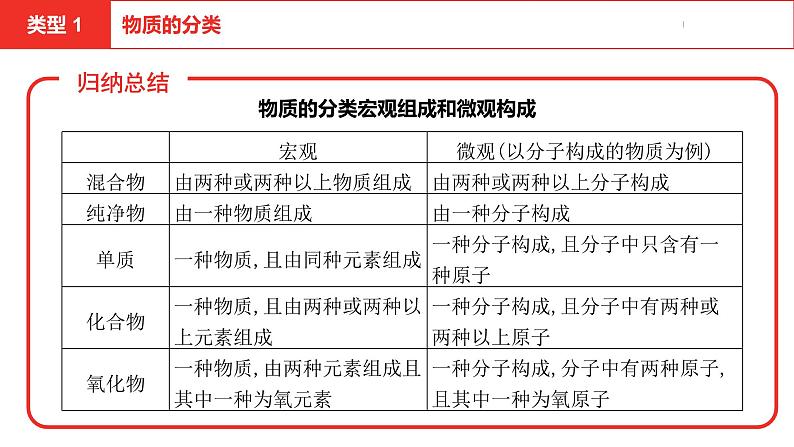 中考总复习化学（安徽地区）专题一分类法的应用课件04