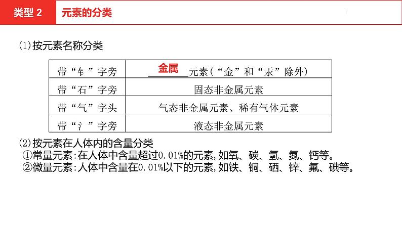 中考总复习化学（安徽地区）专题一分类法的应用课件05