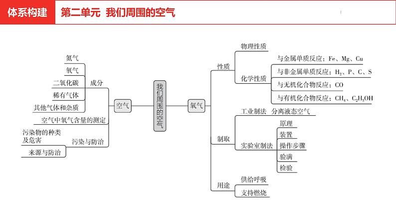 中考总复习化学（河南地区）0.体系构建课件02