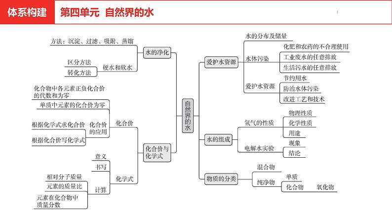 中考总复习化学（河南地区）0.体系构建课件03