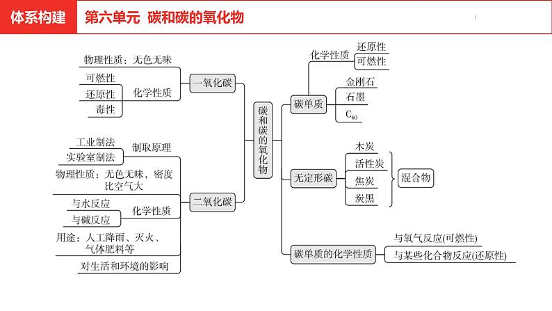 中考总复习化学（河南地区）0.体系构建课件04