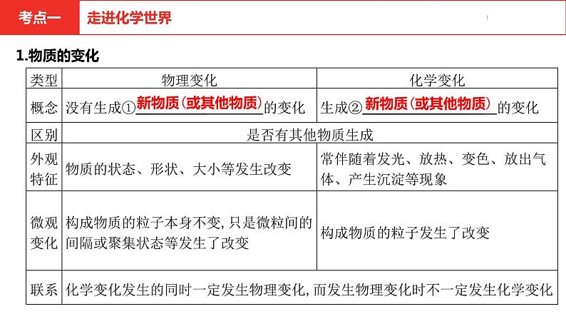 中考总复习化学（河南地区）1.第一单元 走进化学世界课件04