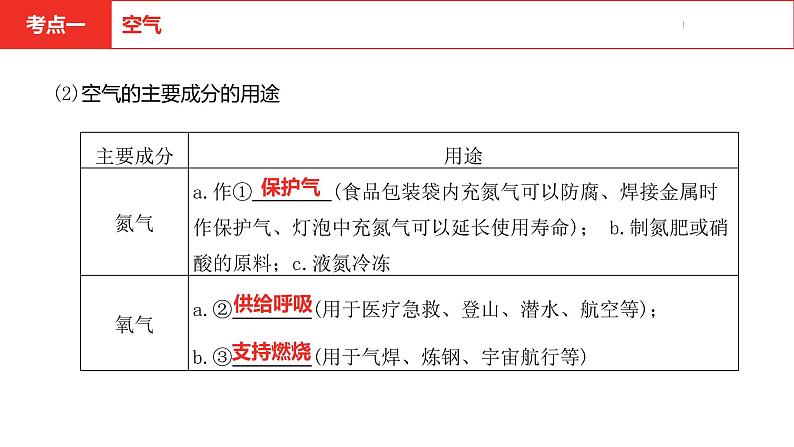 中考总复习化学（河南地区）2.第二单元 我们周围的空气课件第5页