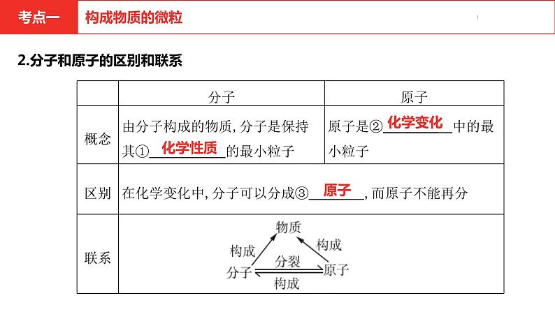 中考总复习化学（河南地区）3.第三单元 物质构成的奥秘课件第5页