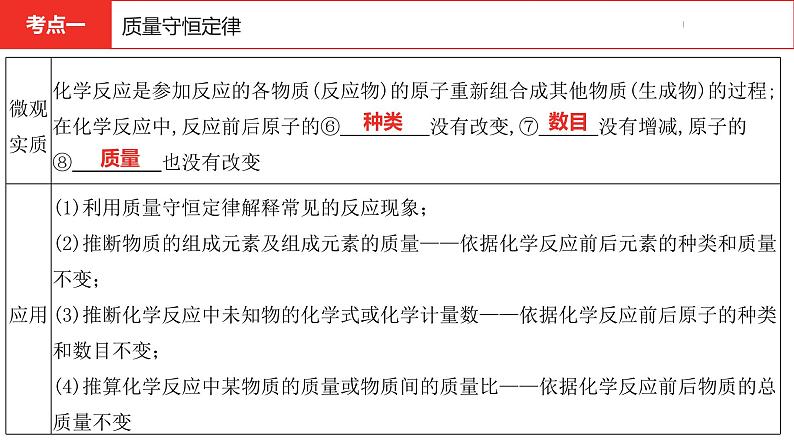 中考总复习化学（河南地区）5.第五单元 化学方程式课件05