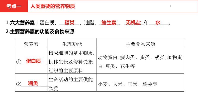 中考总复习化学（河南地区）12.第十二单元  化学与生活课件04