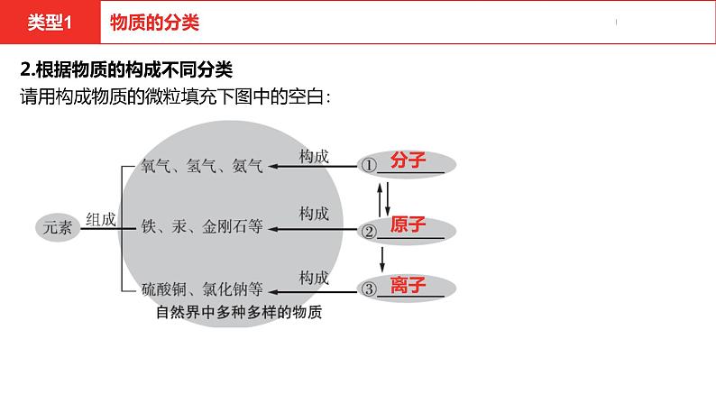 中考总复习化学（河南地区）13.题型一 分类法的应用课件05