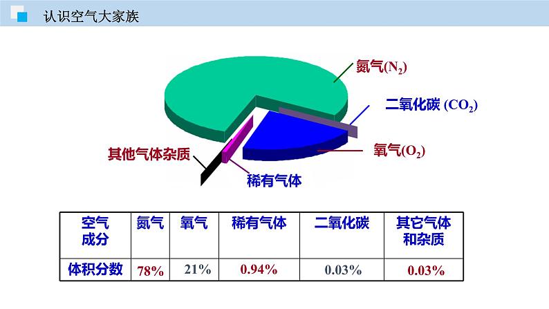 2.1 人类赖以生存的空气（讲）-九年级化学沪教版第一学期（试用本）同步精品课堂（上海专用） 课件08