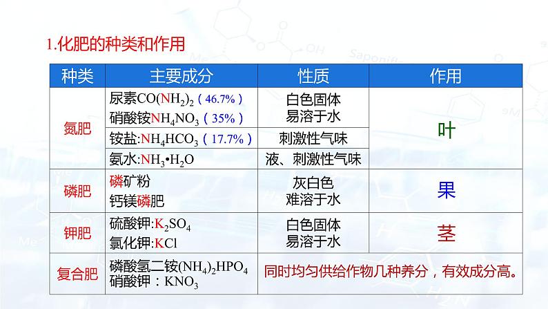 11.2化学肥料(课件)- 九年级化学下册同步精品课堂(人教版)第5页