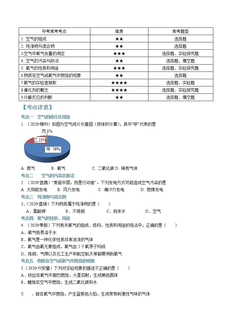第二单元 我们周围的空气-2020-2021学年九年级化学上册单元知识及考点全解读（人教版）（原卷版）第2页