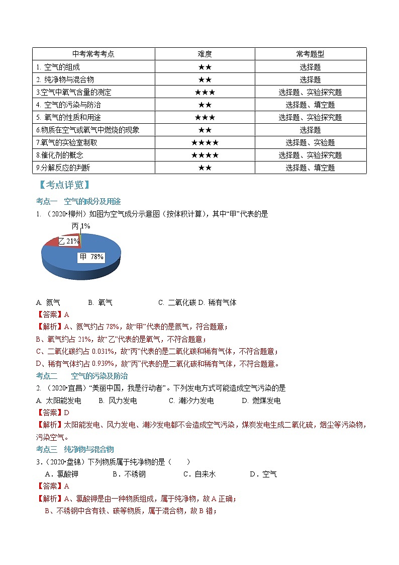 第二单元 我们周围的空气-2020-2021学年九年级化学上册单元知识及考点全解读（人教版）（解析版）第2页