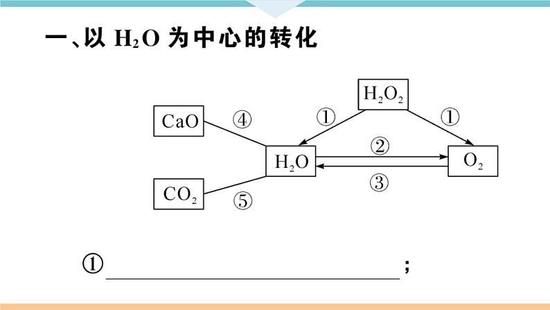 初三九年级化学下册河南特色题型专练1专题八化学方程式专练课件PPT第2页