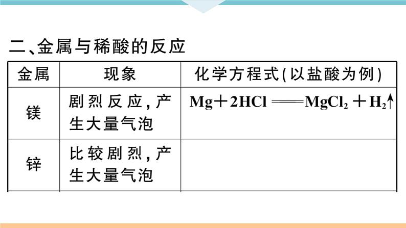 初三九年级化学下册河南同步练习1八单元金属和金属材料1１课时金属与氧气稀酸的反应课件PPT04