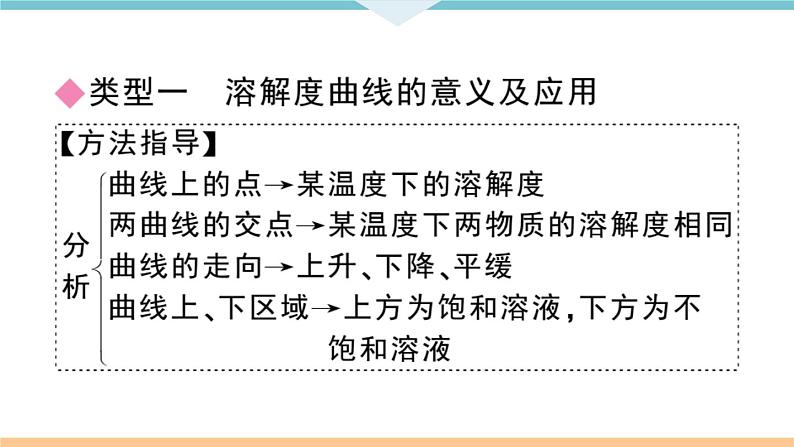 初三九年级化学下册江西同步练习2九单元溶液8专题二溶解度和溶质的质量分数课件PPT02