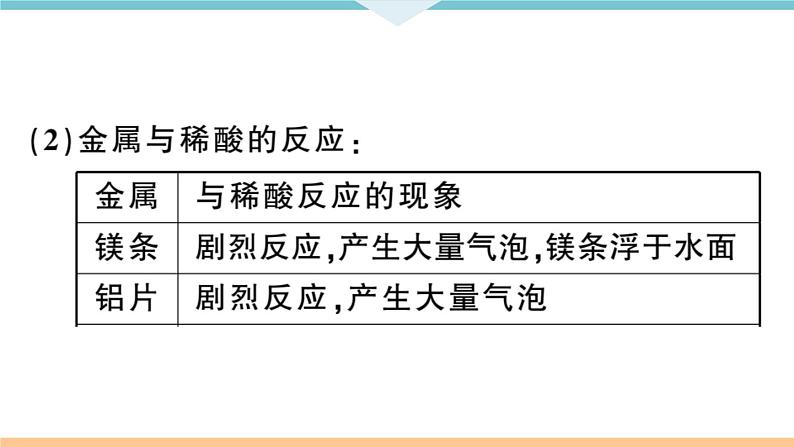 初三九年级化学下册河南同步练习1八单元金属和金属材料5实验活动４金属的物理性质和某些化学性质课件PPT05