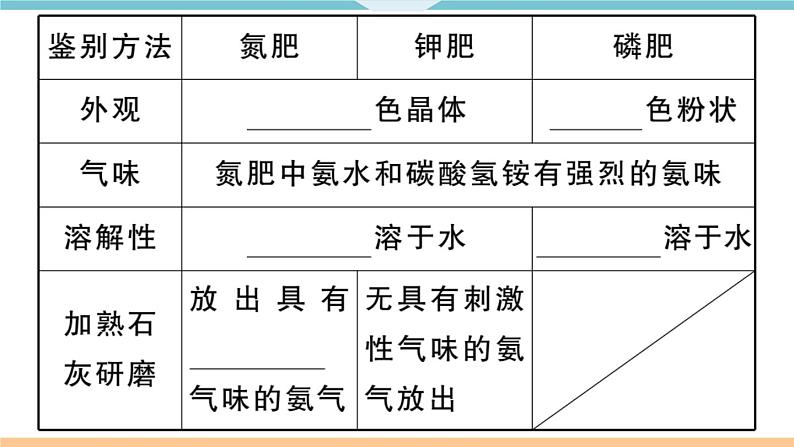 初三九年级化学下册河南同步练习4十一单元盐化肥2课题２化学肥料课件PPT第7页