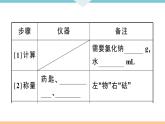 初三九年级化学下册江西同步练习2九单元溶液7实验活动5一定溶质质量分数的氯化钠溶液的配制课件PPT