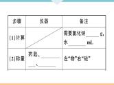 初三九年级化学下册江西同步练习2九单元溶液7实验活动5一定溶质质量分数的氯化钠溶液的配制课件PPT