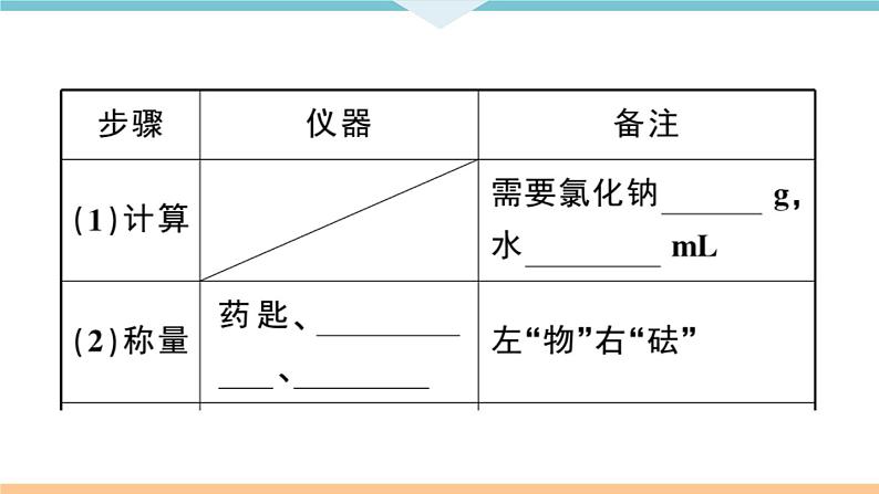 初三九年级化学下册江西同步练习2九单元溶液7实验活动5一定溶质质量分数的氯化钠溶液的配制课件PPT第3页