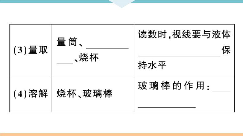 初三九年级化学下册河南同步练习2九单元溶液5实验活动５一定溶质质量分数的氯化钠溶液的配制课件PPT04