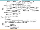初三九年级化学下册江西同步练习1八单元金属和金属材料12八单元小结与复习课件PPT