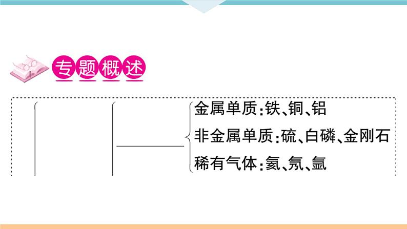 初三九年级化学下册河南同步练习5十二单元化学与生活4专题七物质的分类课件PPT第2页