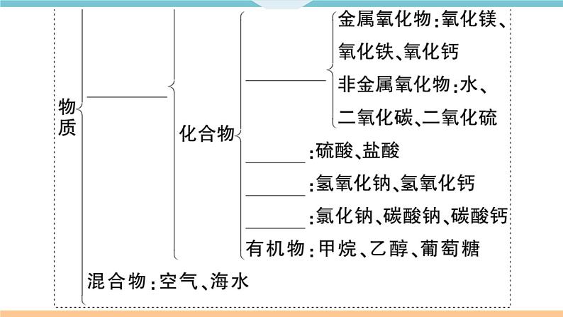 初三九年级化学下册河南同步练习5十二单元化学与生活4专题七物质的分类课件PPT第3页