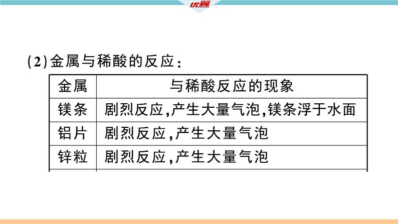 初三九年级化学下册江西同步练习1八单元金属和金属材料11实验活动4金属的物理性质和某些化学性质课件PPT05