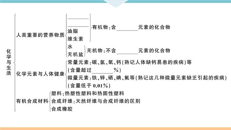 初三九年级化学下册河南同步练习5十二单元化学与生活5十二单元小结与复习课件PPT第3页