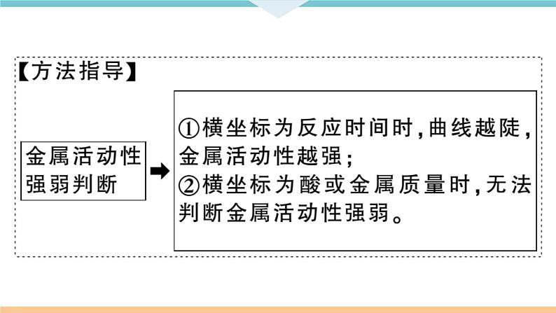 初三九年级化学下册河南同步练习1八单元金属和金属材料3专题一金属与酸反应的图像及计算课件PPT第3页