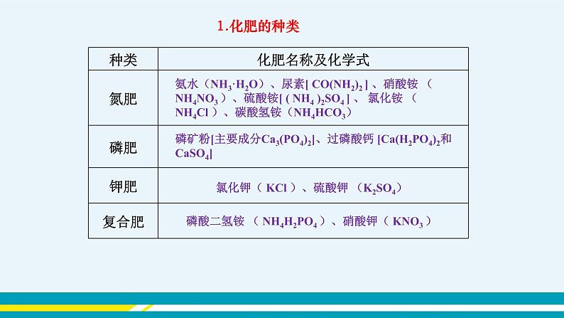 11.3《化学与农业生产》课件PPT+教案+练习05