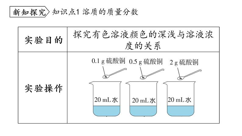 人教版初中化学 九年级 下册  9.3 溶液的浓度（第一课时） 课件04