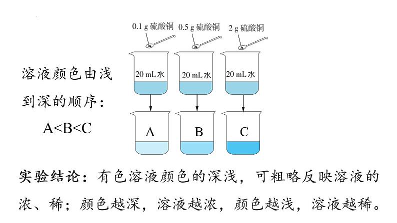人教版初中化学 九年级 下册  9.3 溶液的浓度（第一课时） 课件06