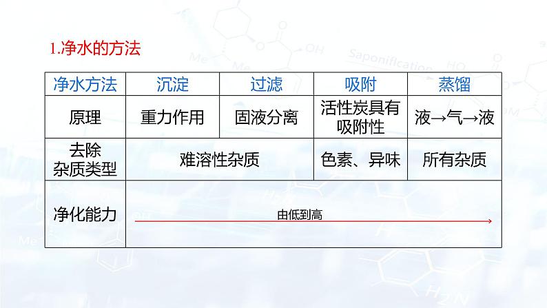 第四单元 自然界的水复习课（课件） 九年级化学上册同步精品课堂(人教版)第5页