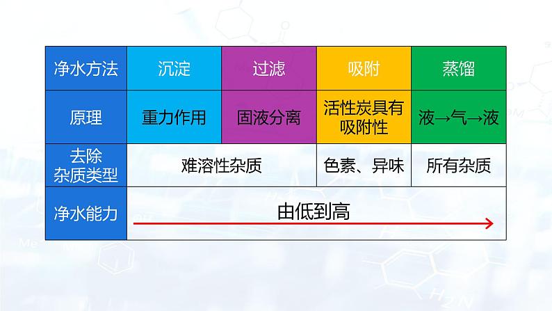 4.2水的净化（课件） 九年级化学上册同步精品课堂(人教版)第7页