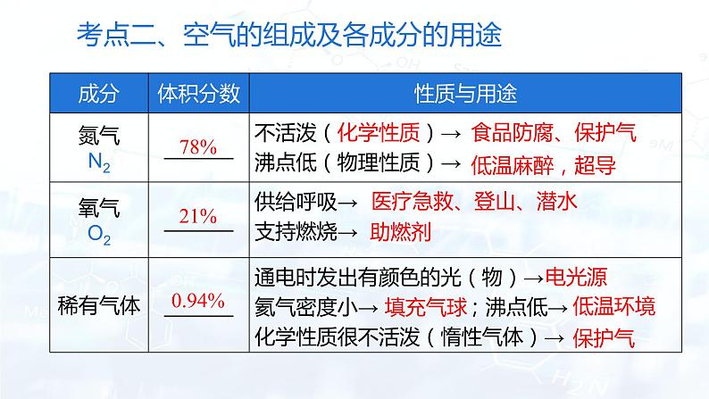 第二单元我们周围的空气复习课（课件） 九年级化学上册同步精品课堂(人教版)第6页