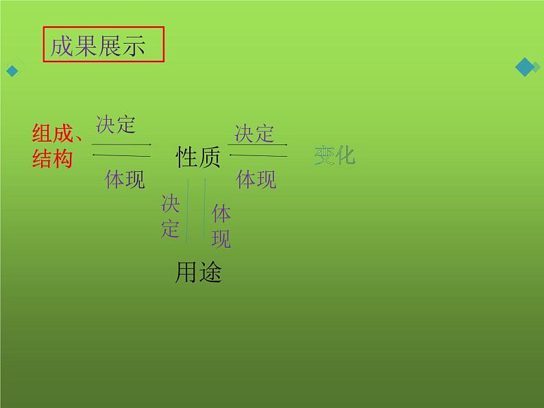 1-1化学真奇妙（第二课时）（课件+教案+学案+练习 )1.1化学真奇妙（第一课时）（课件+教案+学案+练习 )鲁教版九年级化学上册05