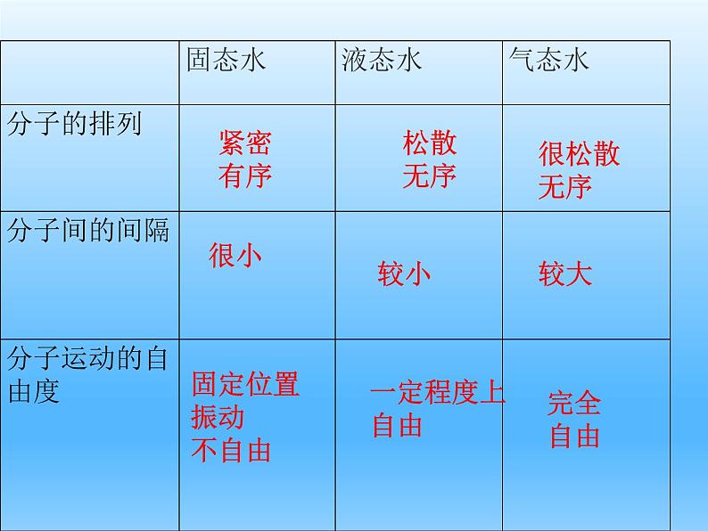 2.1运动的水分子第一课时（课件+教案+学案+练习 )鲁教版九年级化学上册08