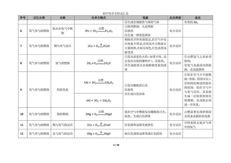 初中化学方程式汇总【新版】第2页