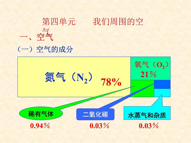 中考复习 第4单元  我们周围的空气课件PPT02