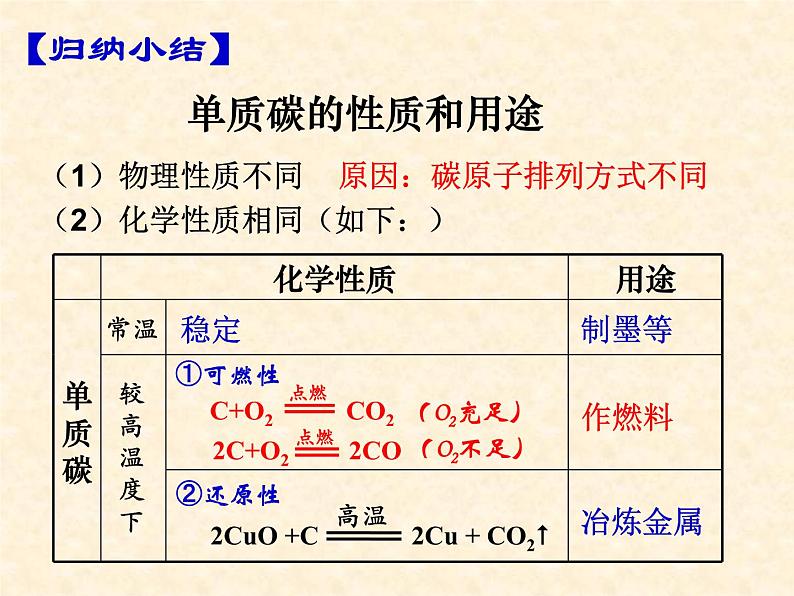 中考复习 第6单元  燃烧与燃料课件PPT第7页